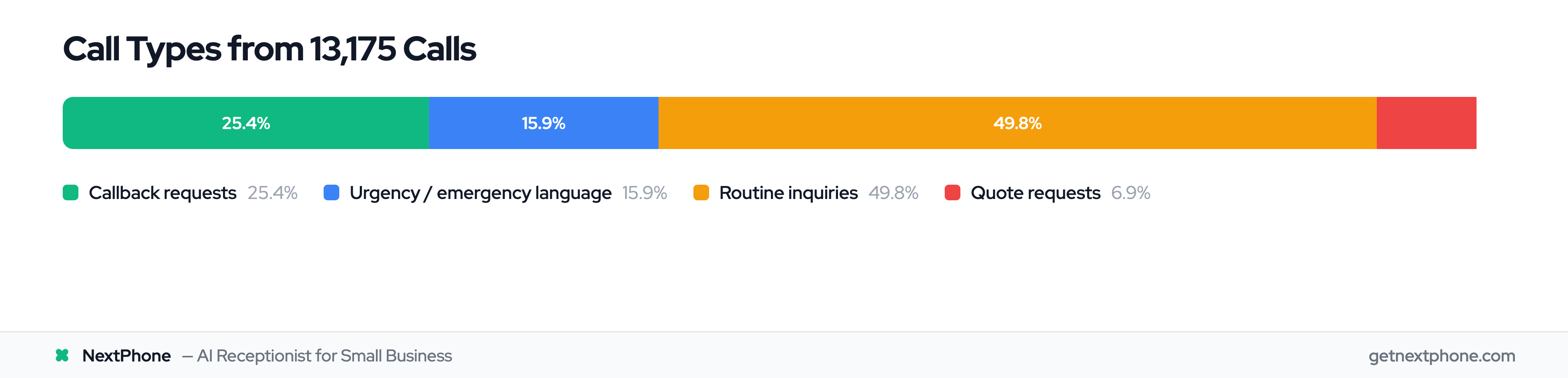 Breakdown of 130,175 calls by type: 25.4% callbacks, 15.9% urgency, 6.9% quotes