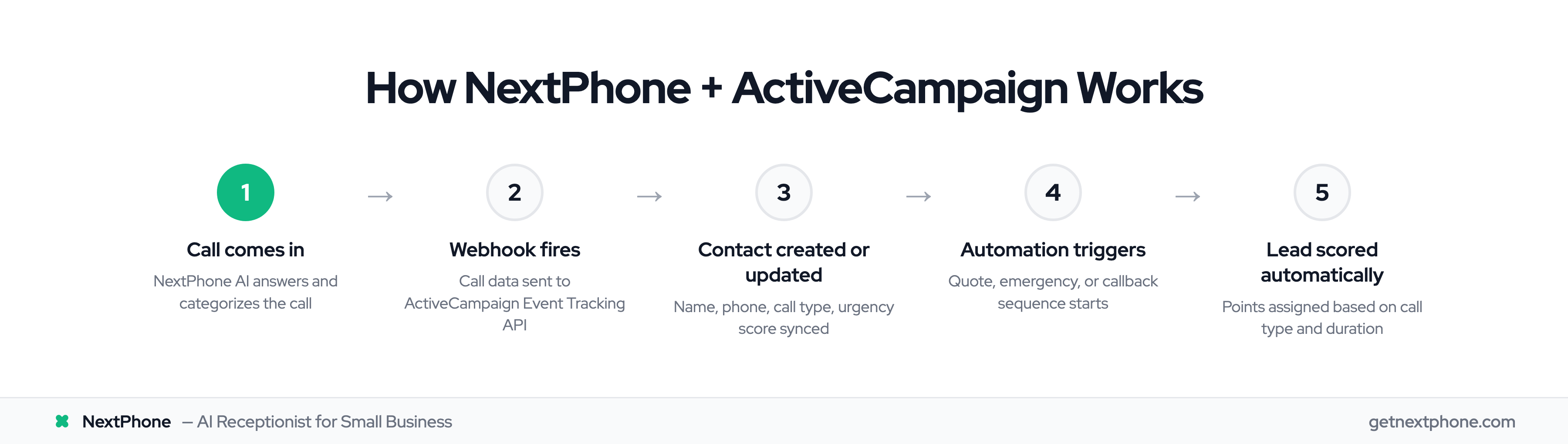 Five-step flow: call in → webhook → contact sync → automation triggers → lead scored