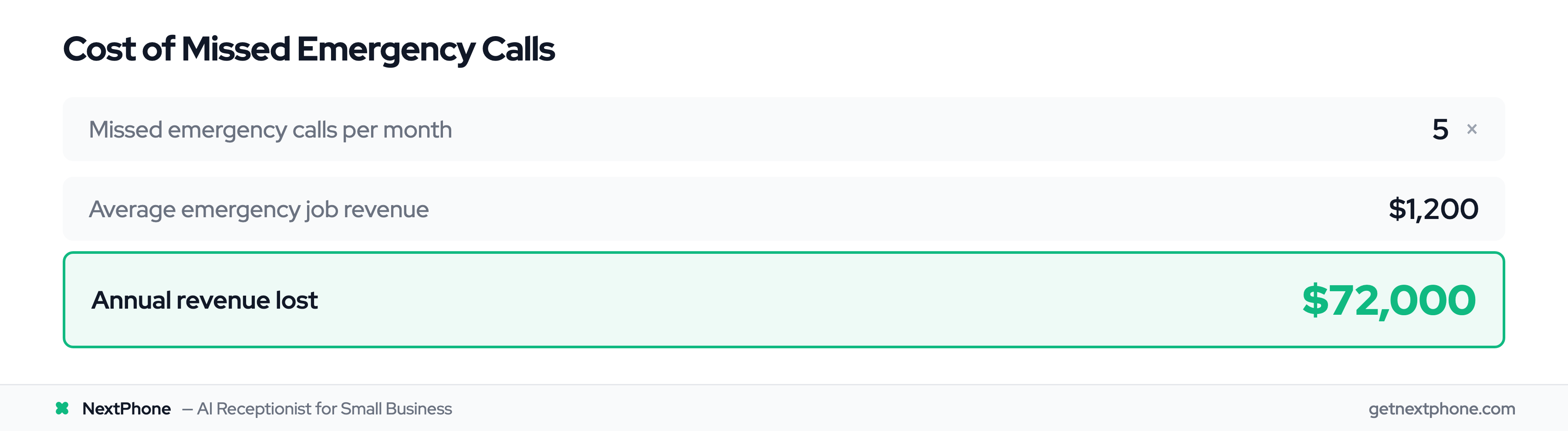 ROI calculation showing $72,000 annual revenue lost from 5 missed emergency calls per month