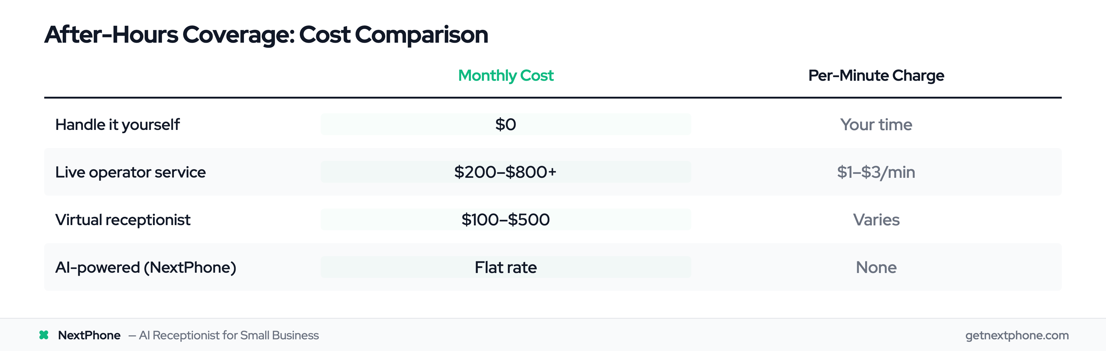 Comparison table of after-hours answering service costs