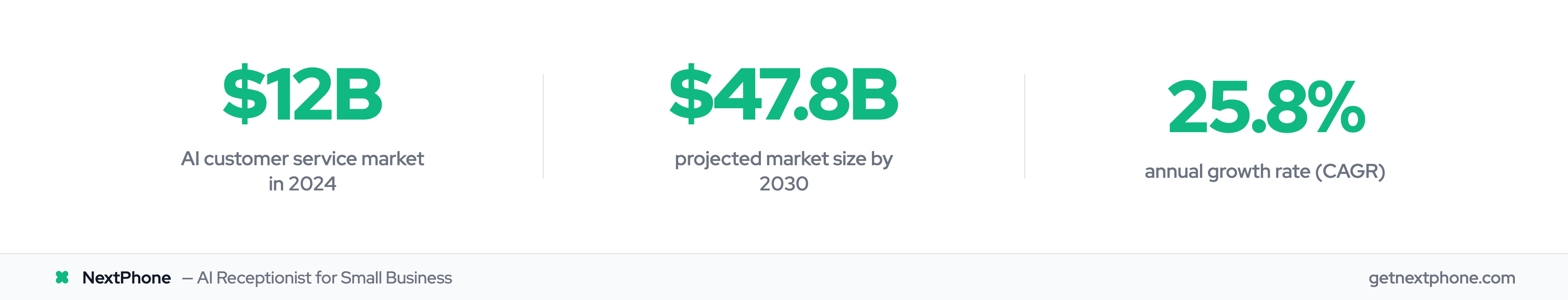 AI customer service market stats: $12B in 2024 growing to $47.8B by 2030 at 25.8% CAGR