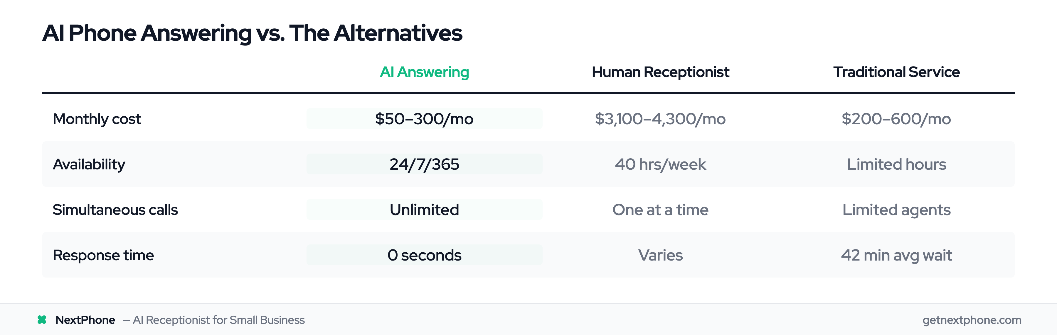 Comparison table of AI phone answering at $50–300/month vs human receptionist at $3,100–4,300/month vs traditional answering service