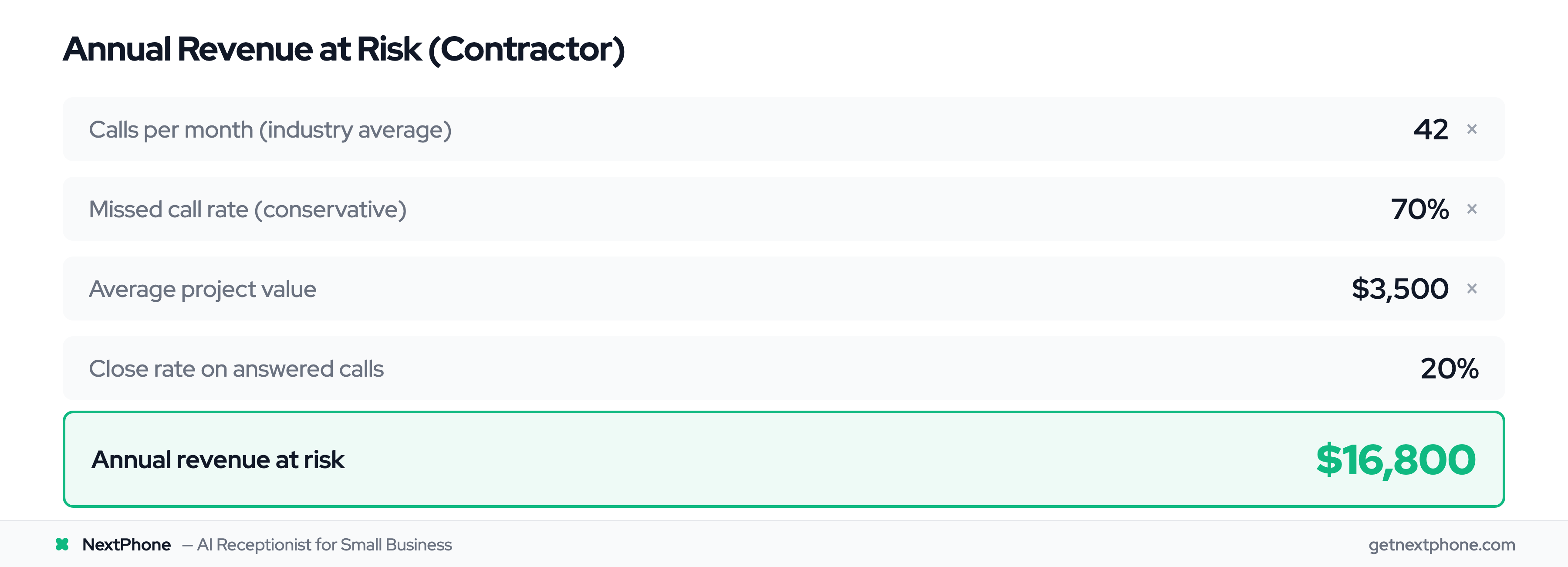 ROI calculator showing $16,800 annual revenue at risk from missed contractor calls