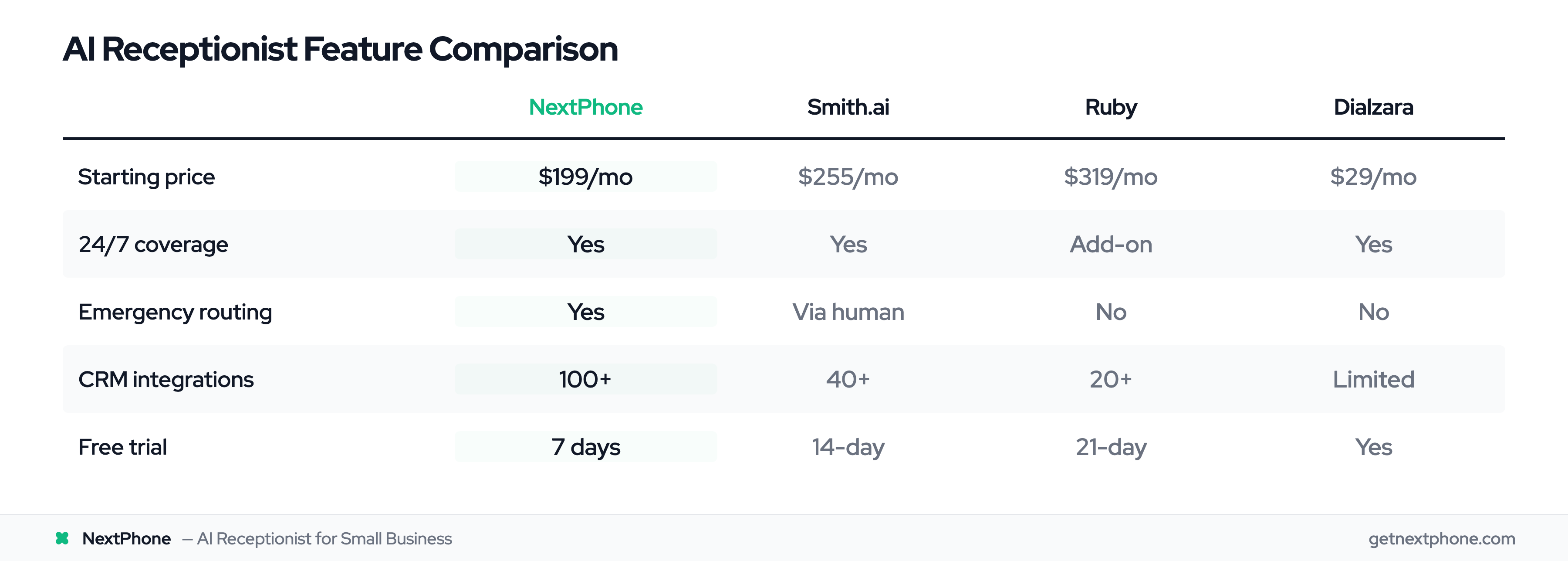 Feature comparison table for four AI receptionist apps