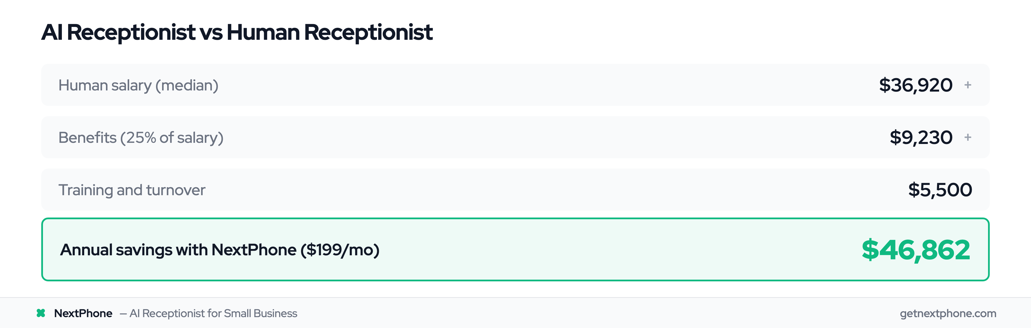 Cost comparison showing $46,862 annual savings choosing AI over hiring a receptionist