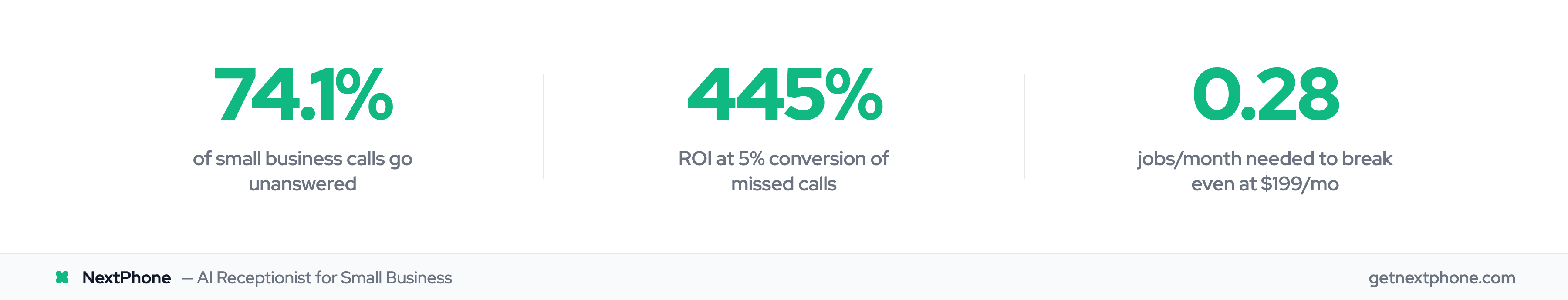 Three ROI stats: 74.1% unanswered calls, 445% ROI, 0.28 jobs to break even
