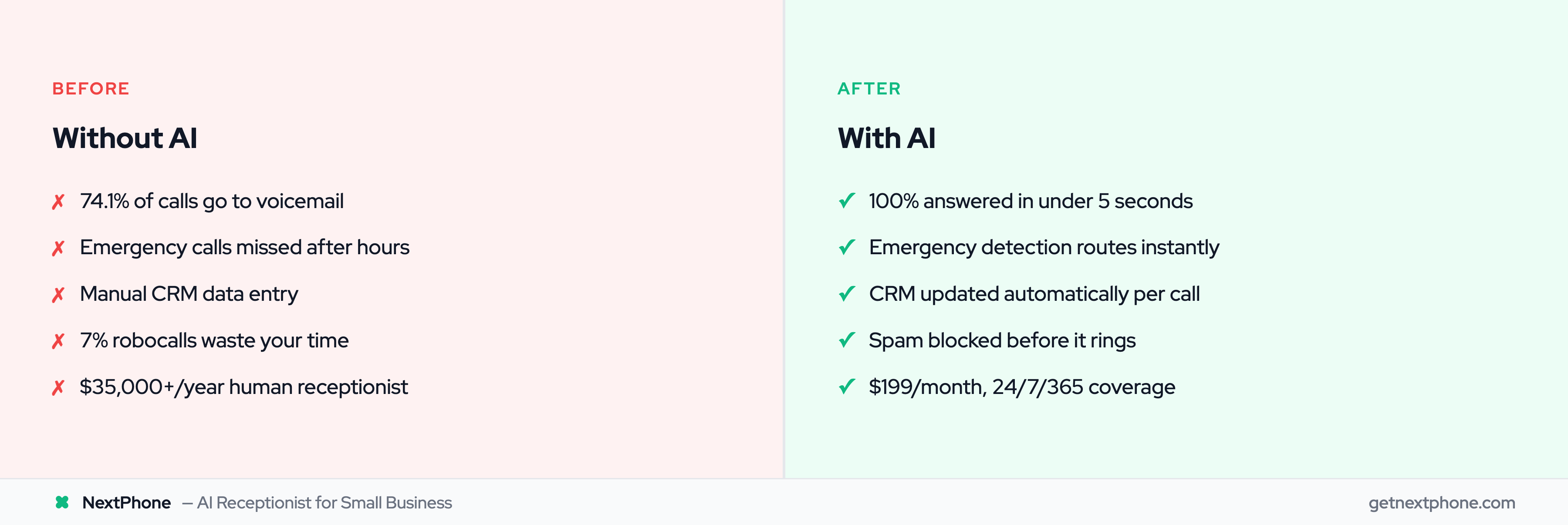 Before vs after: AI receptionist impact on call handling and business operations