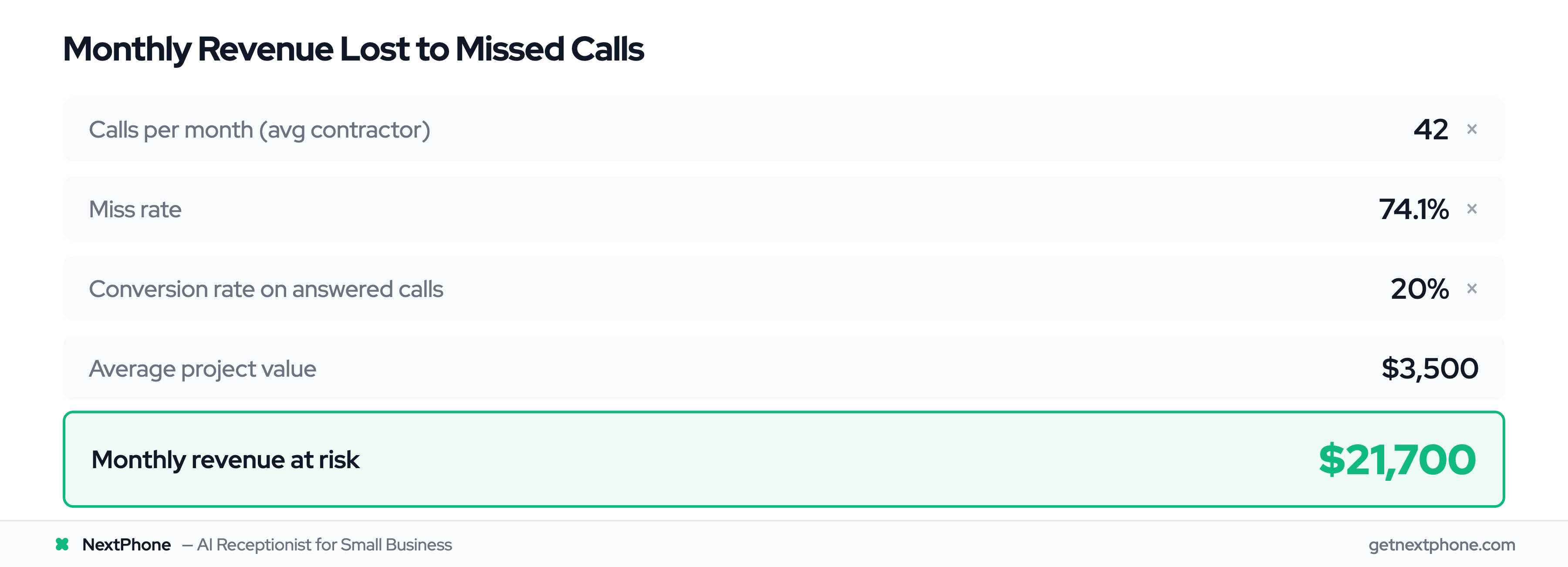 ROI calculator: $21,700/month in revenue lost from missed contractor calls
