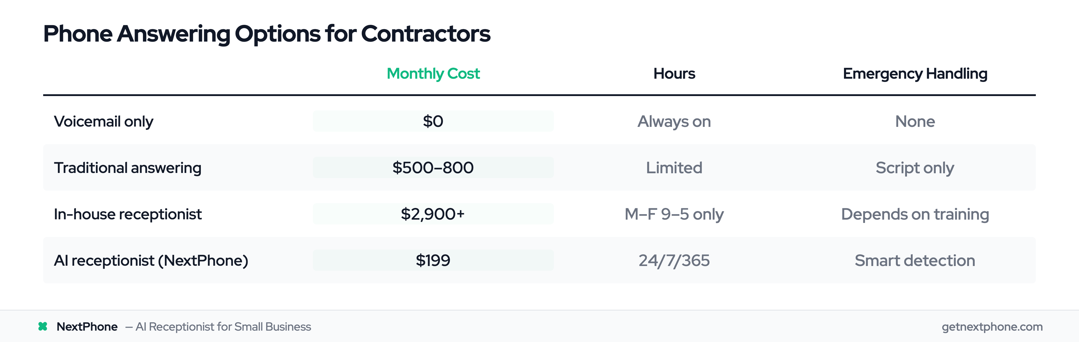 Comparison table: voicemail vs answering service vs receptionist vs AI receptionist costs