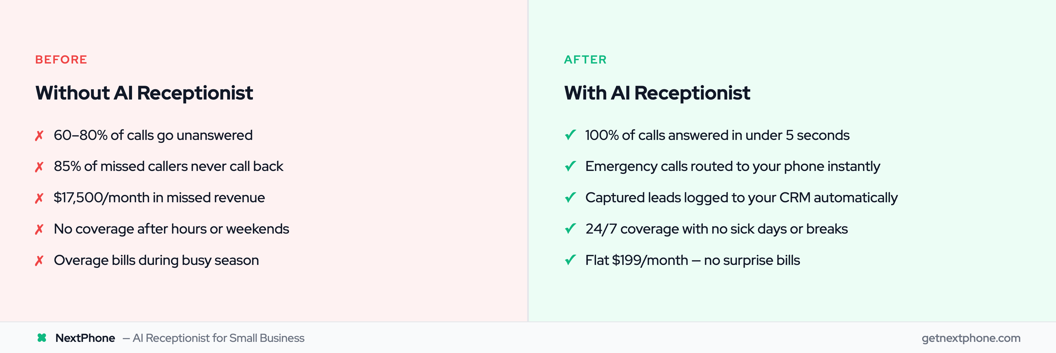 Before and after comparison showing impact of AI receptionist on missed calls and revenue