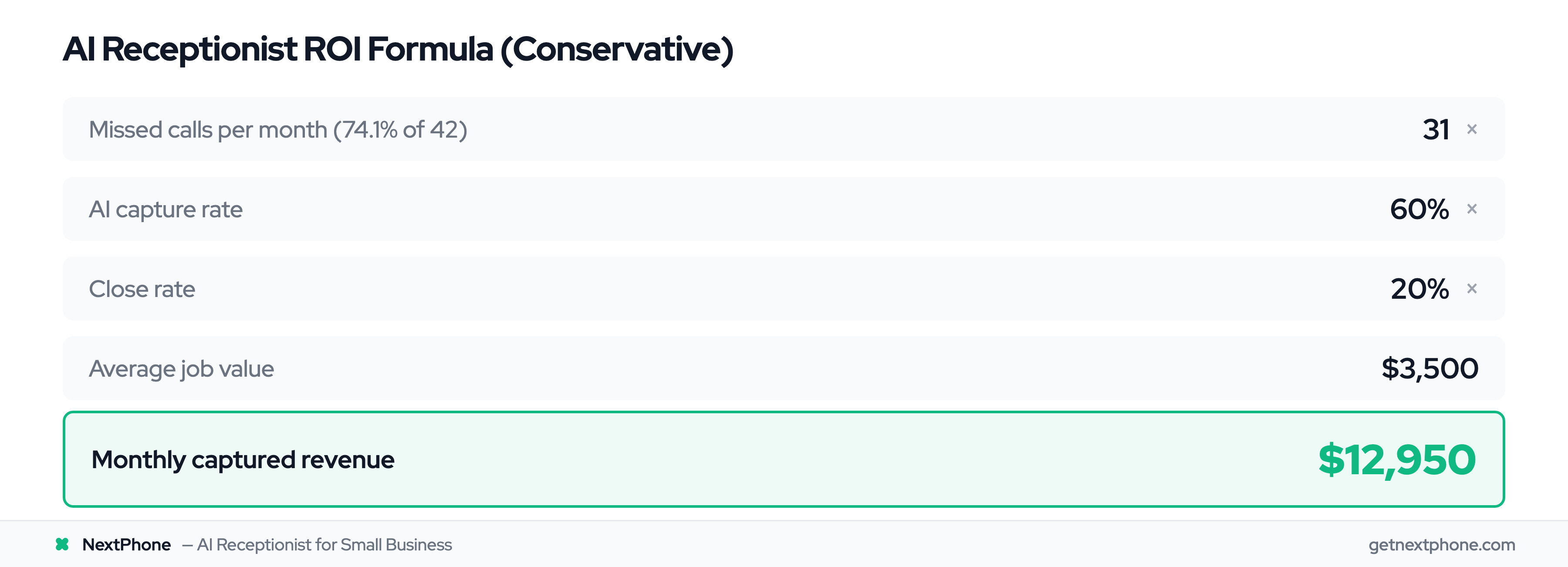 ROI formula showing $12,950 monthly captured revenue at 60% capture rate and 20% close rate