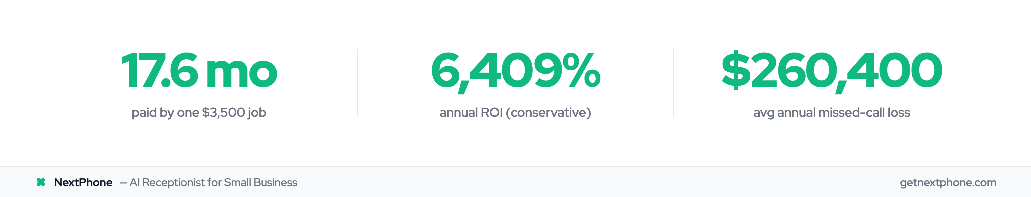 Key ROI stats: one job pays 17.6 months, 6409% annual ROI, $260,400 average annual loss