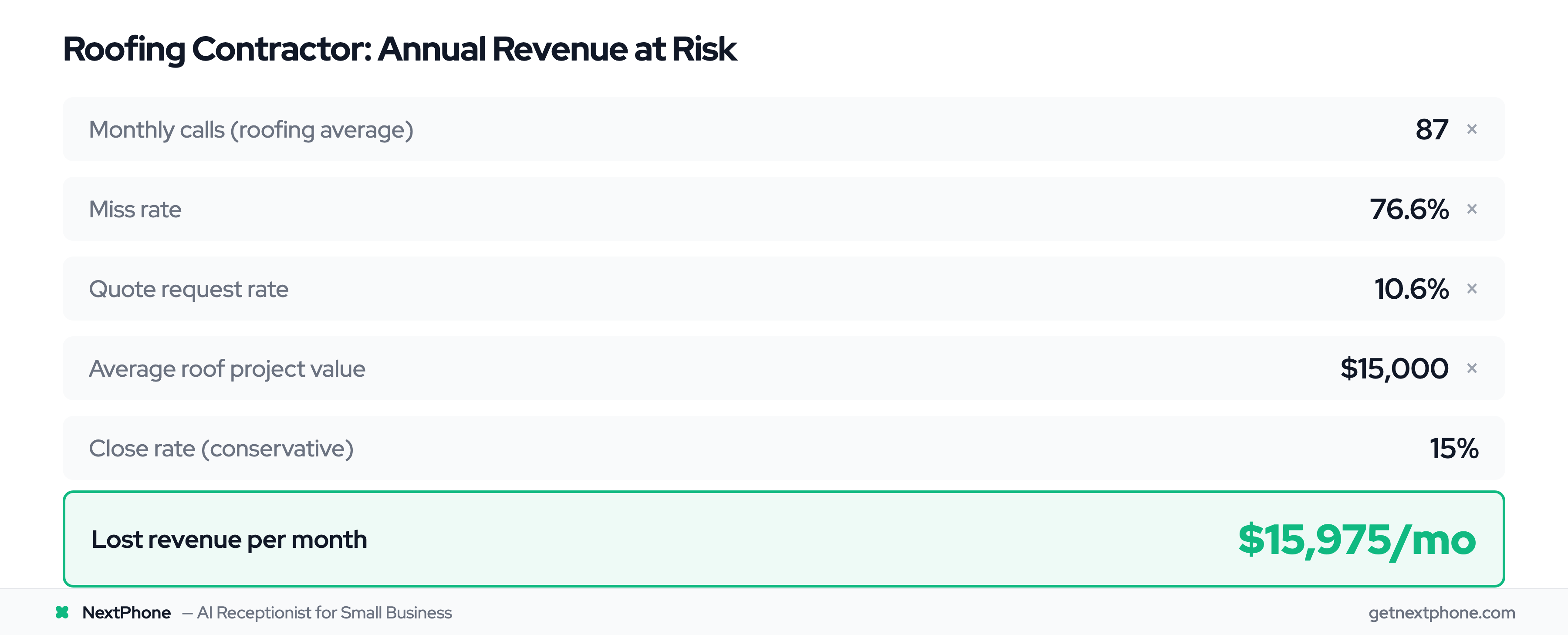 ROI calculation showing $15,975 per month in lost revenue for a roofing contractor missing calls