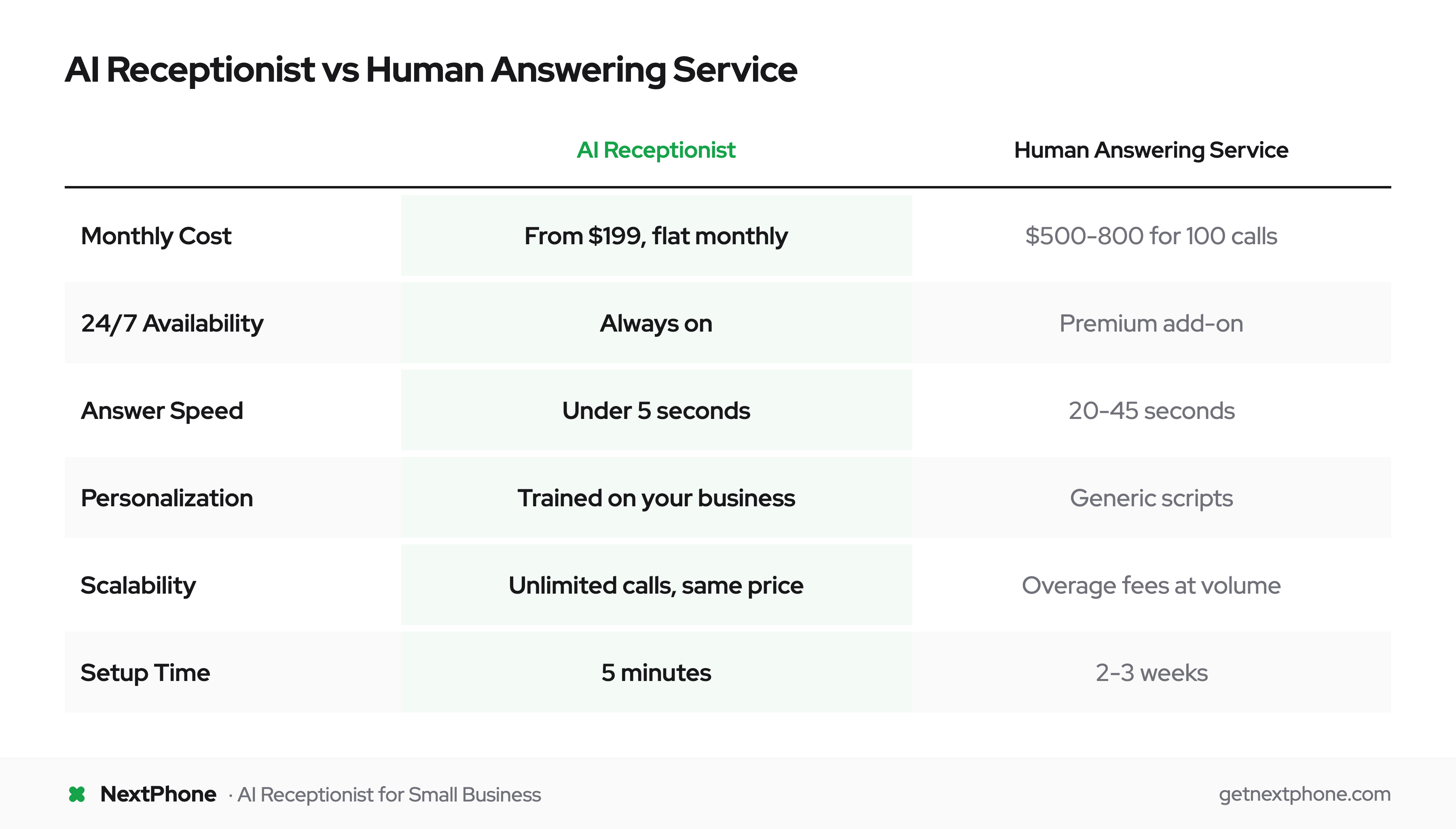 Side-by-side comparison of AI receptionist vs human answering service on cost, speed, and availability