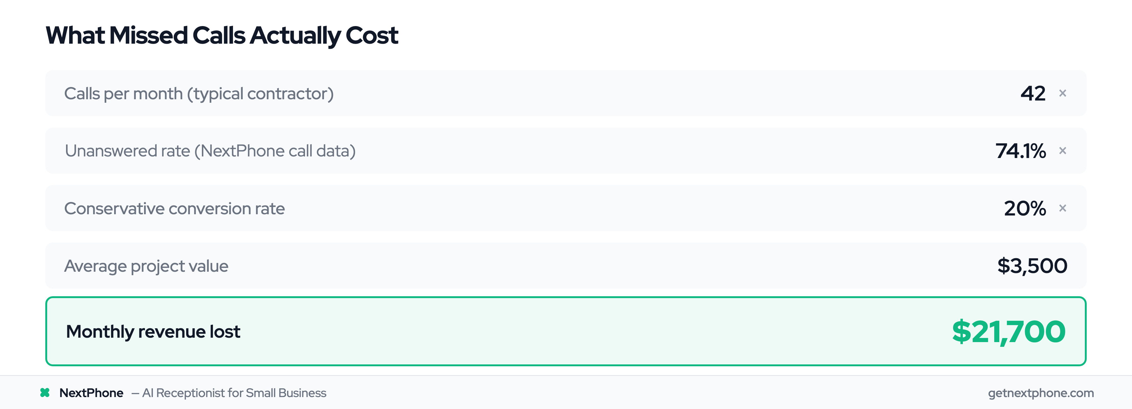 ROI calculation showing $21,700 per month in revenue lost from unanswered calls