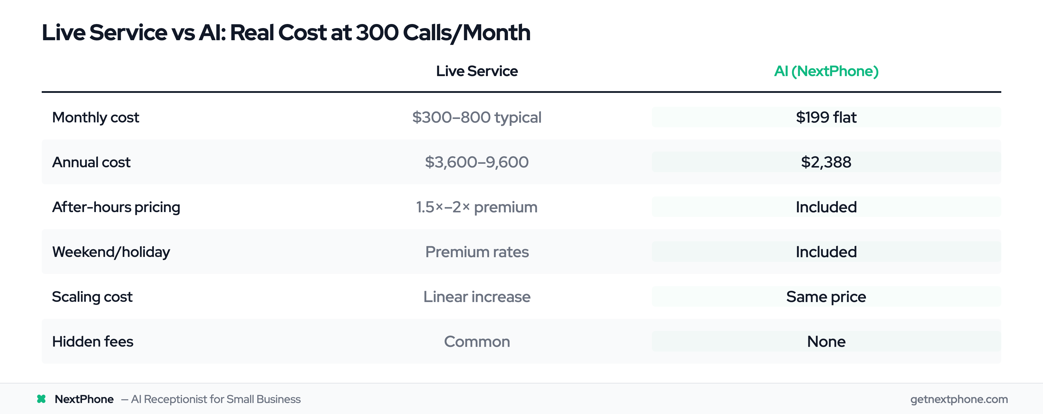 Cost comparison table: live answering service vs AI at 300 calls per month