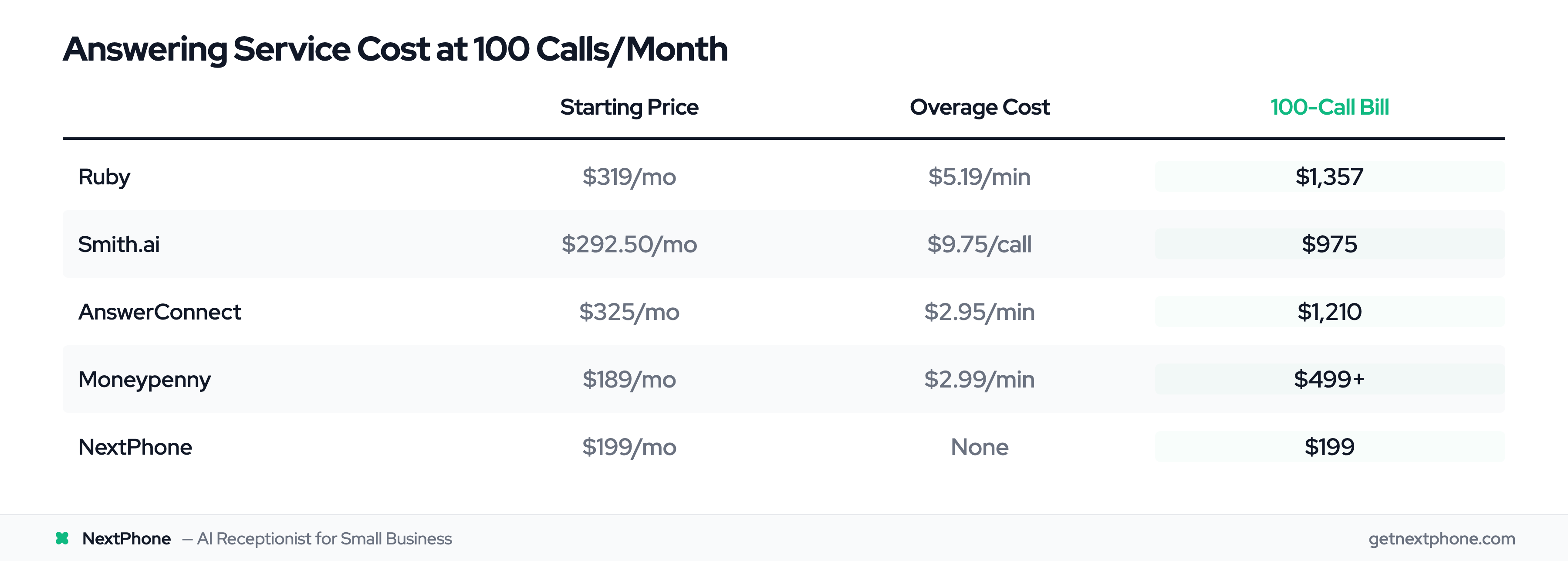 Provider comparison table showing 100-call monthly costs: Ruby $1,357, Smith.ai $975, AnswerConnect $1,210, Moneypenny $499+, NextPhone $199