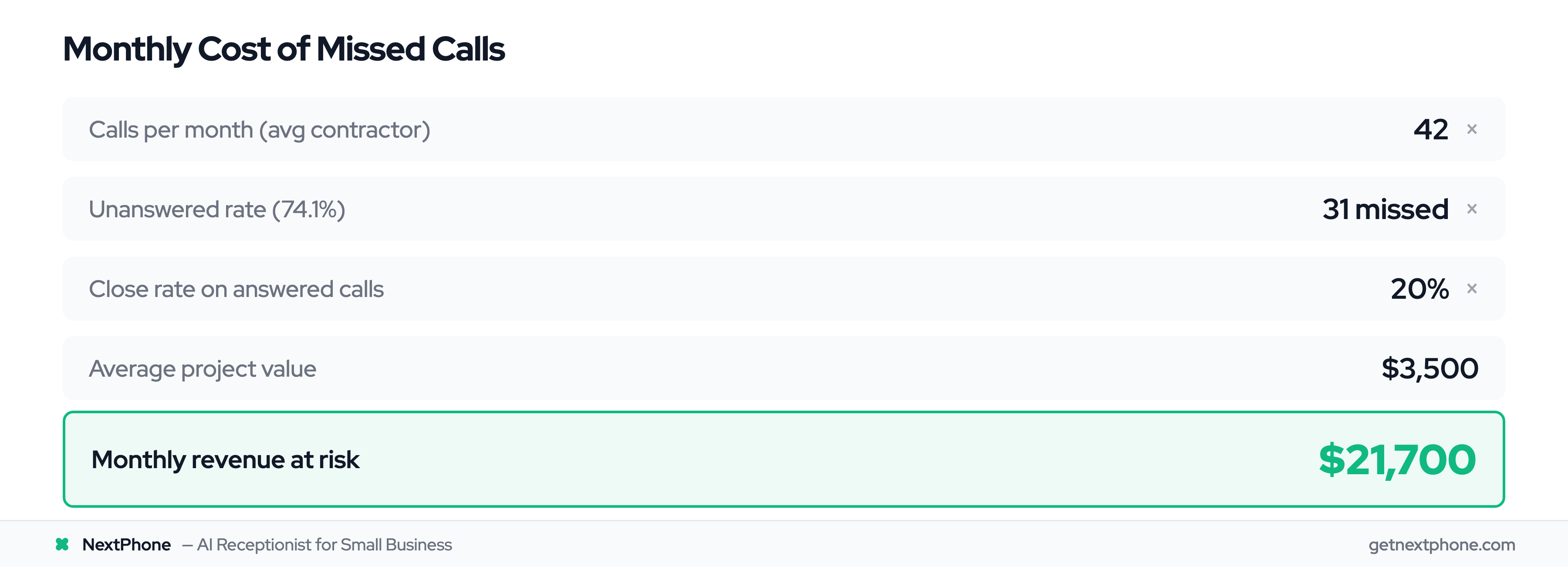 ROI calculation showing $21,700 per month lost to missed calls for average contractor