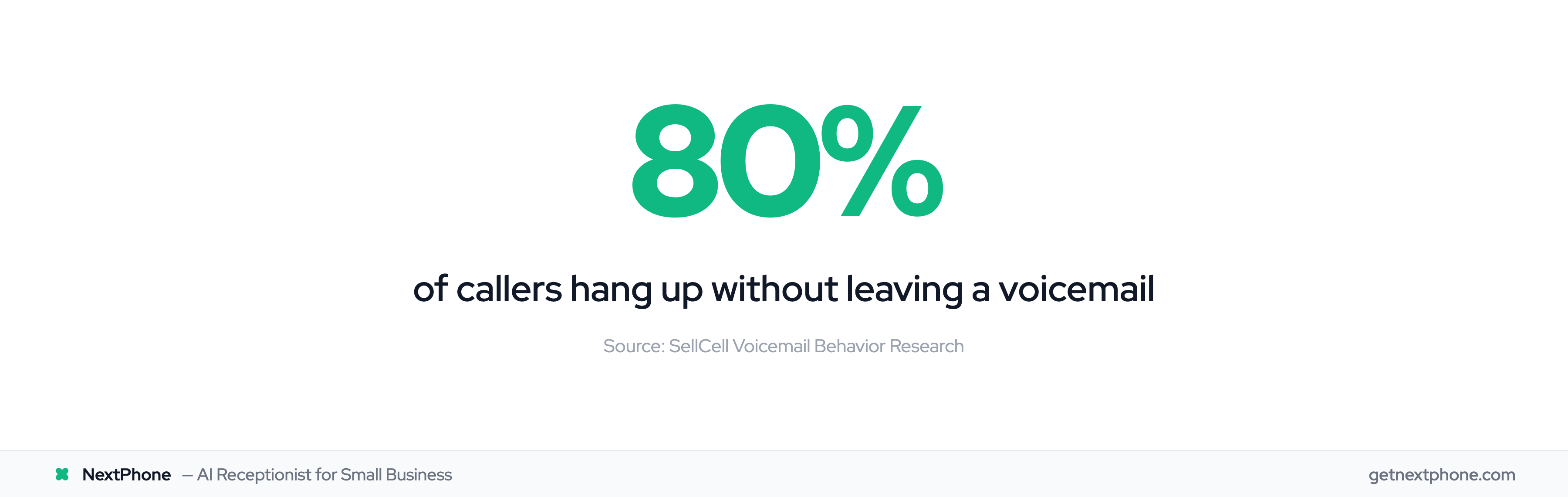 80% of callers hang up without leaving a voicemail