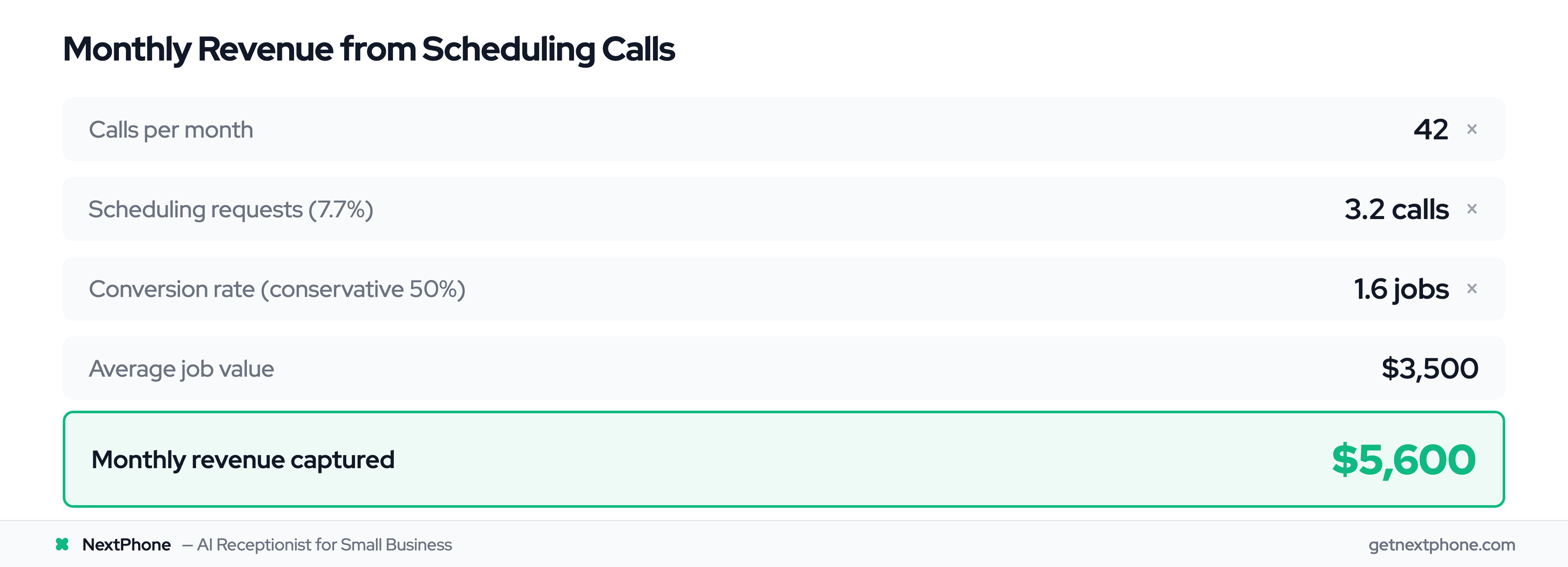 ROI calculation: $5,600/month revenue captured from scheduling calls at $211/month cost