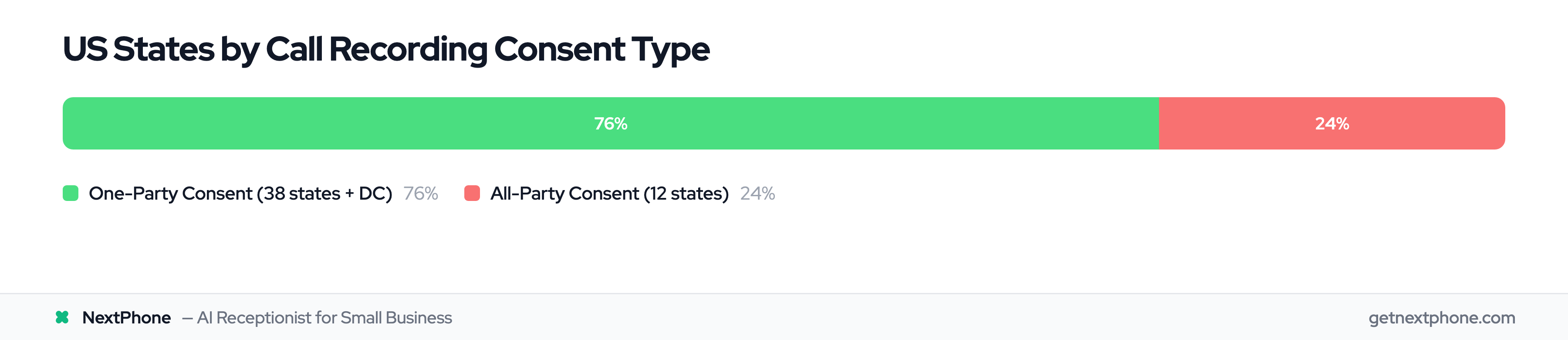 76% of states require one-party consent, 24% require all-party consent