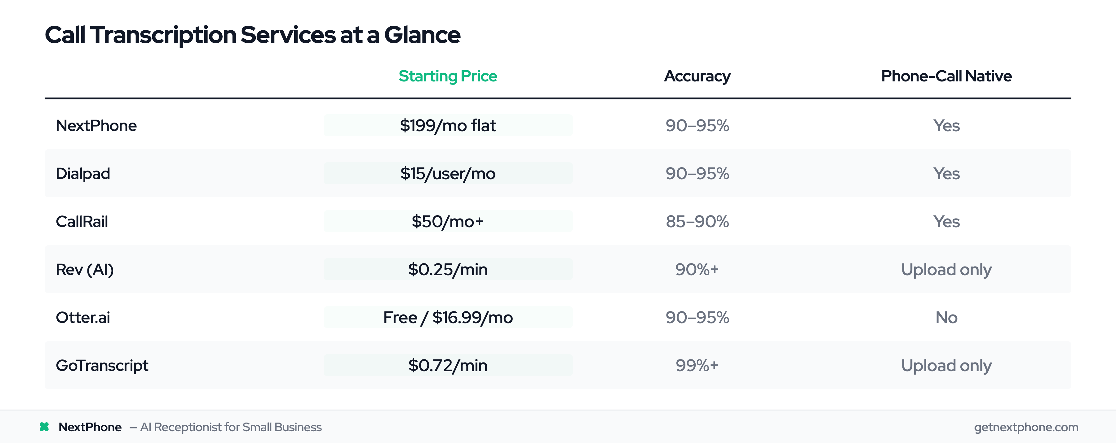 Comparison table of 6 call transcription services by price, accuracy, and phone-call support