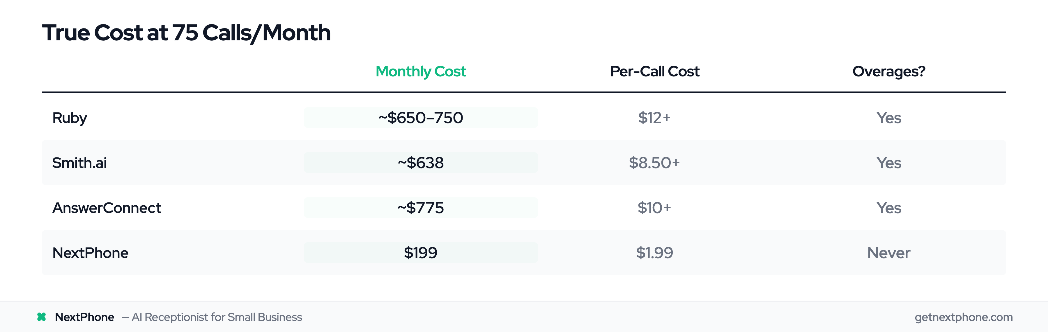 True monthly cost comparison at 75 calls: Ruby ~$700, Smith.ai ~$638, AnswerConnect ~$775, NextPhone $199