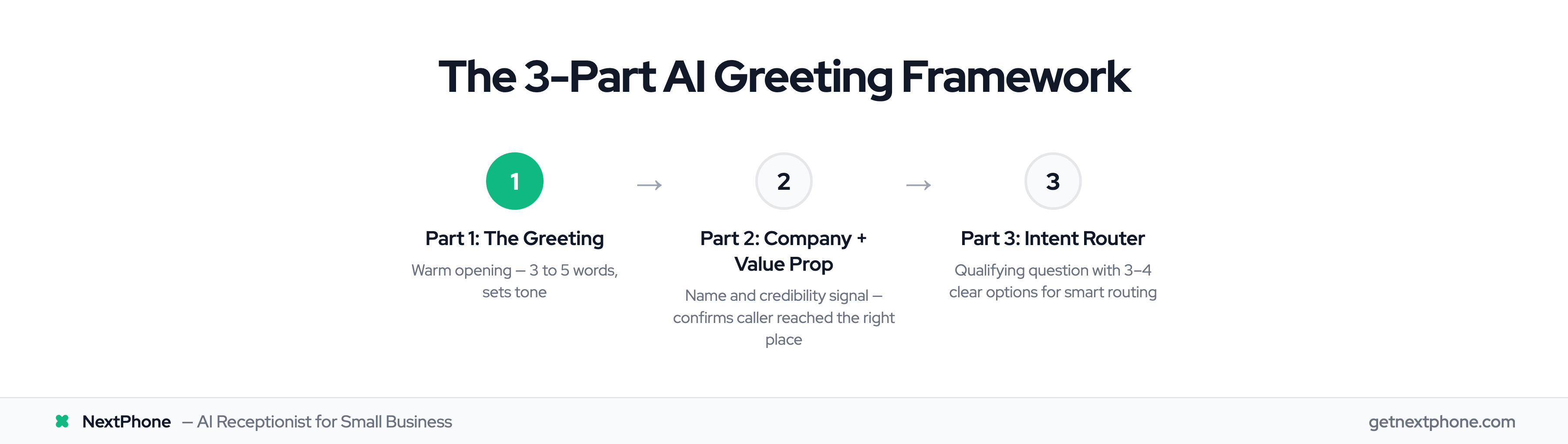 3-part framework for effective AI receptionist greetings: opening, value prop, intent router