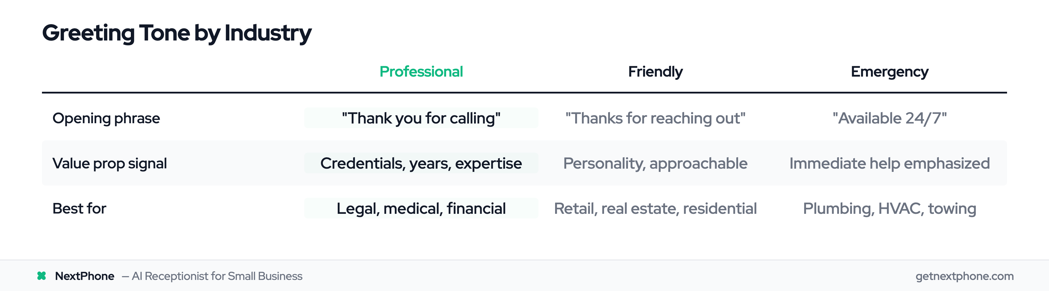 Comparison of professional, friendly, and emergency greeting tones for AI receptionists