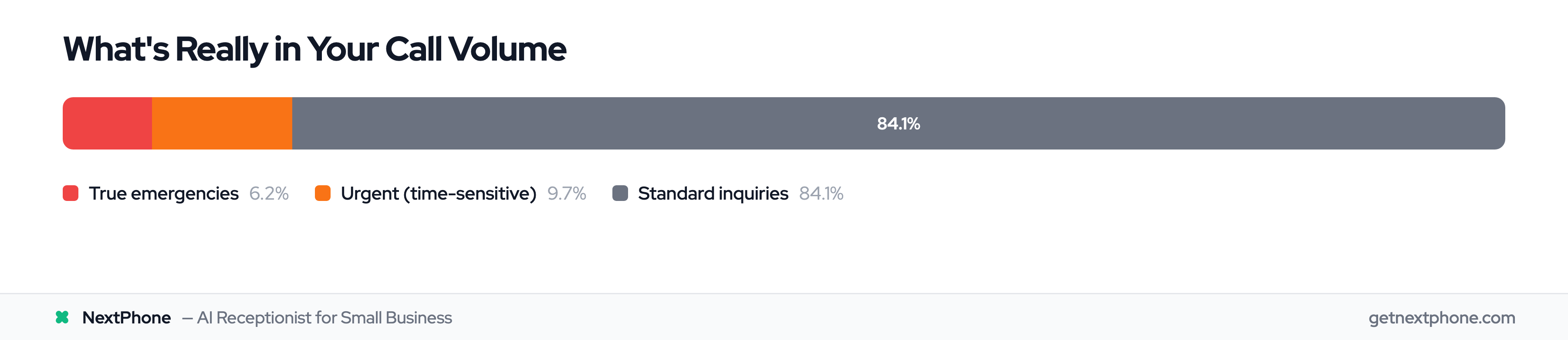 Breakdown of call types: 6.2% true emergencies, 9.7% urgent, 84.1% standard