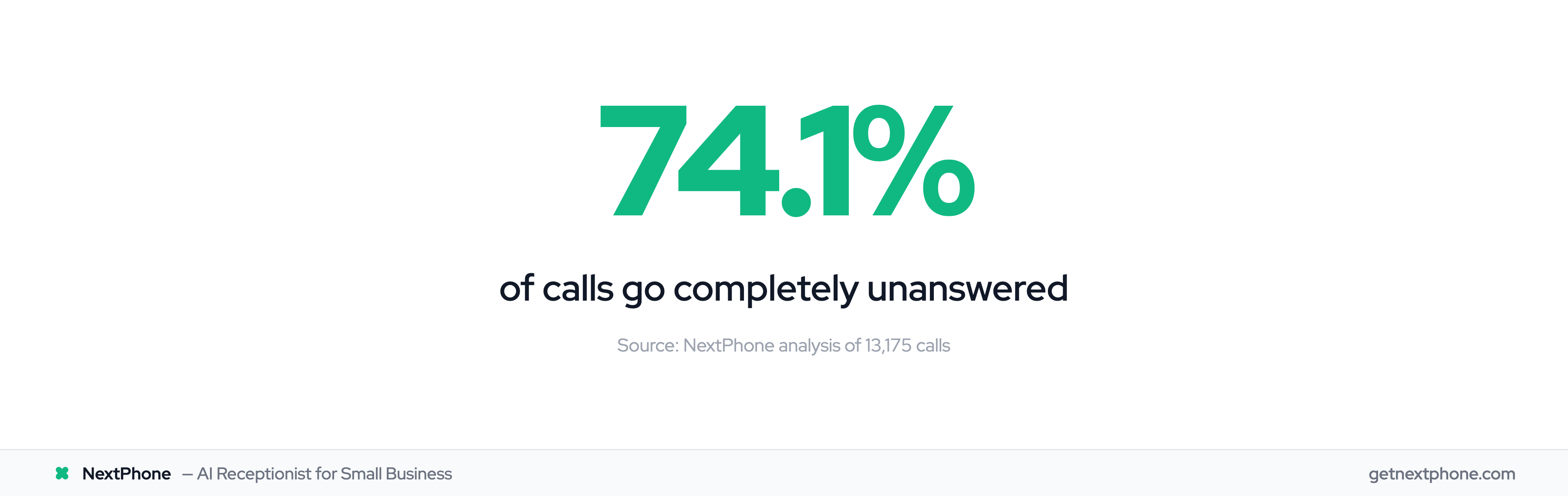 74.1% of home services calls go completely unanswered