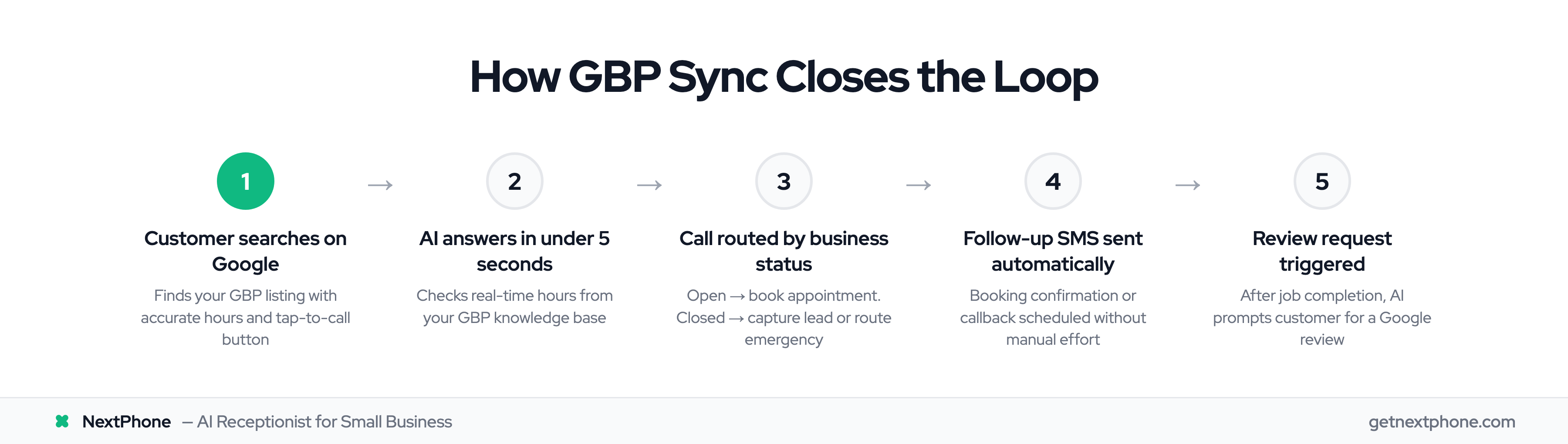 Five-step process showing how Google Business Profile sync turns searches into booked jobs
