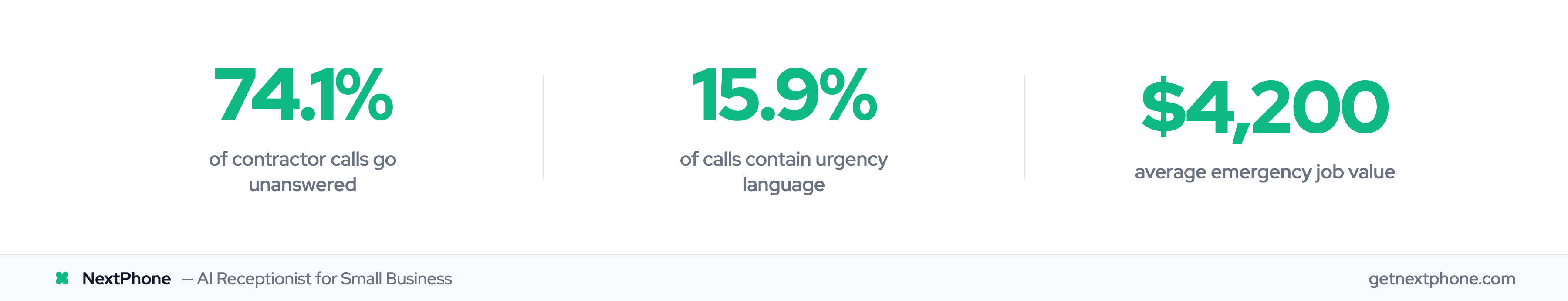 Key stats: 74.1% of contractor calls unanswered, 15.9% urgent, $4,200 average emergency job