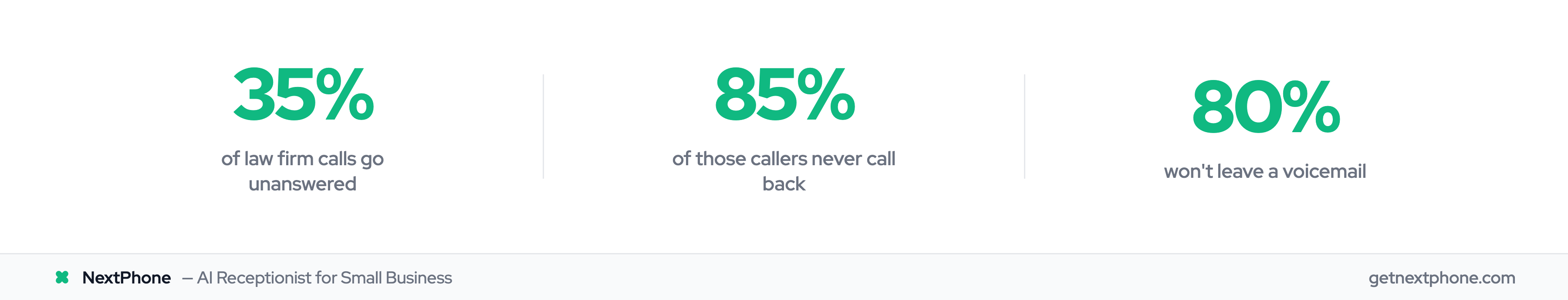35% of law firm calls go unanswered, 85% never call back, 80% won't leave a voicemail