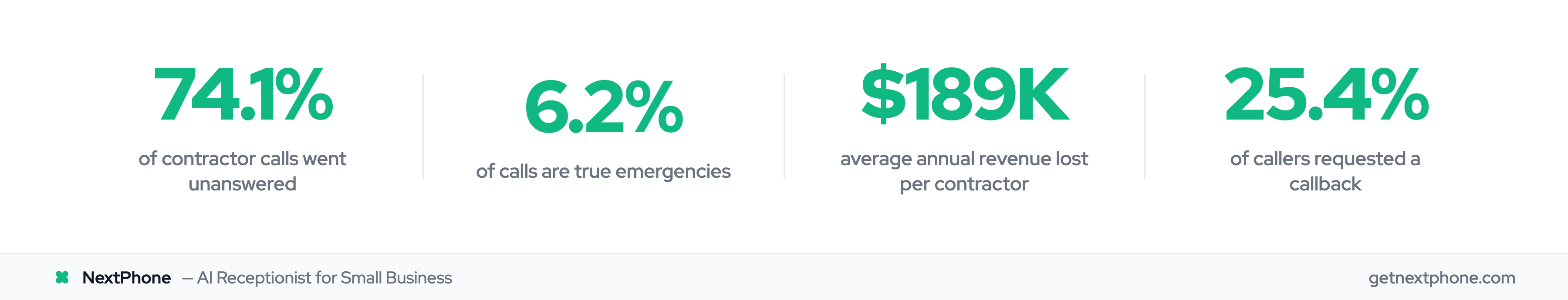 Four key stats on contractor call handling
