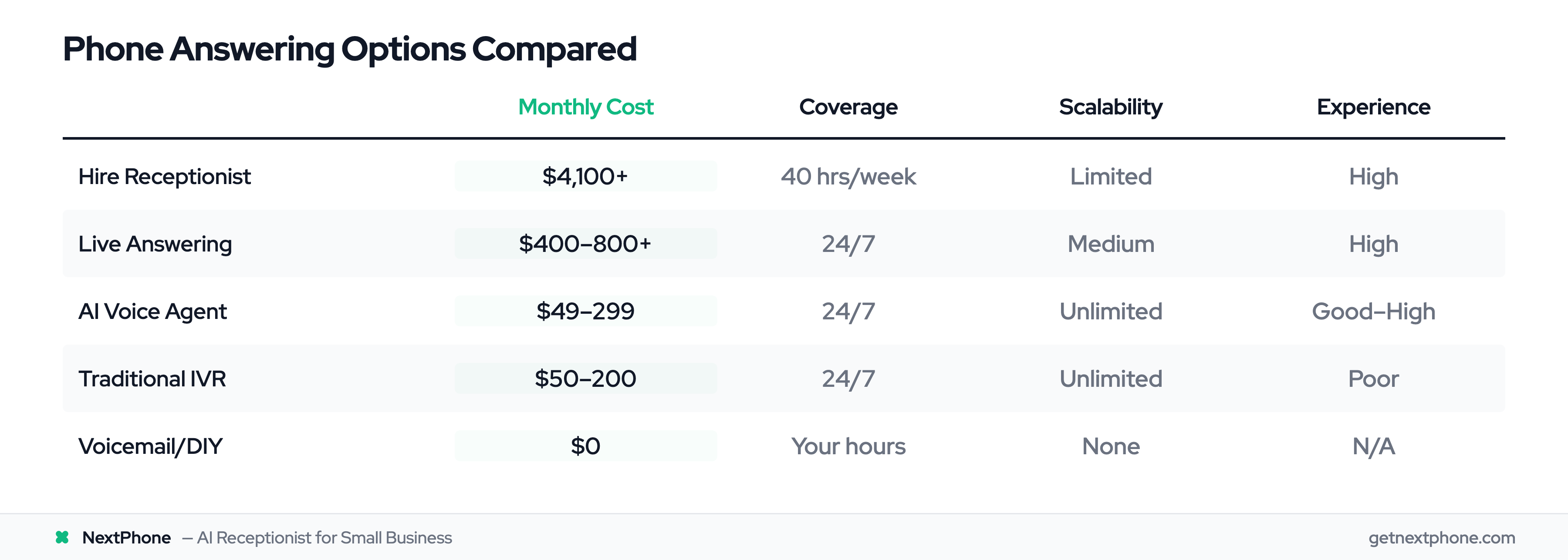 Comparison table of five phone answering options by cost, coverage, scalability, and experience