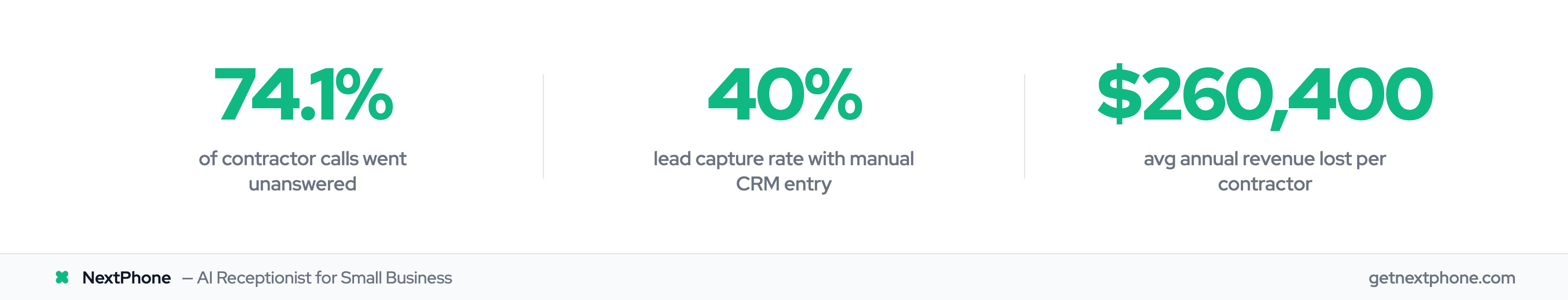 Stats: 74.1% unanswered calls, 40% manual capture rate, $260,400 lost annually
