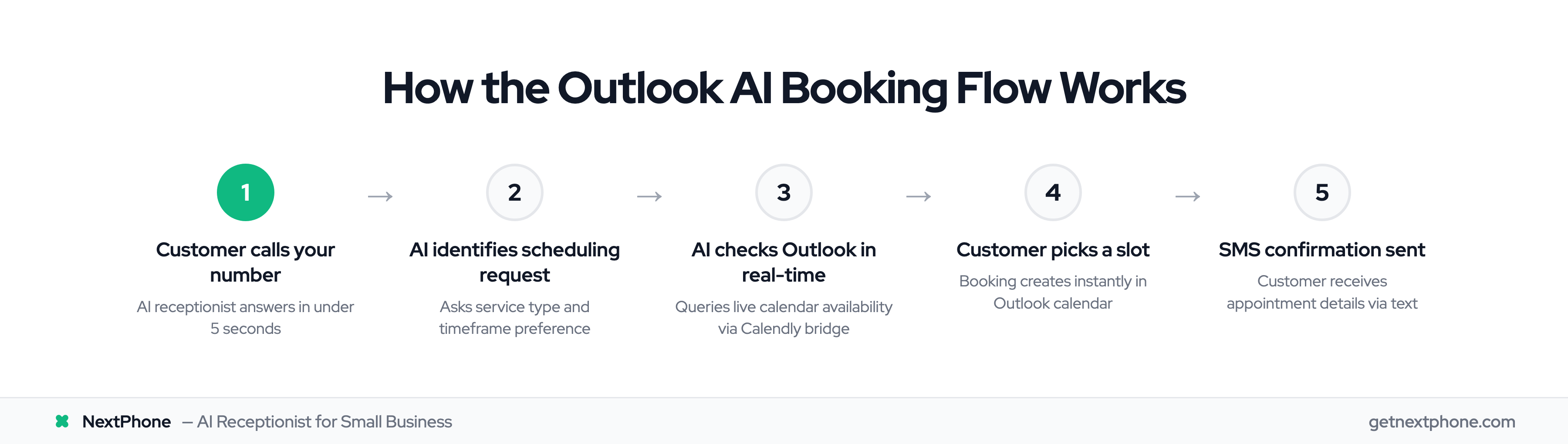 Five-step process showing how AI receptionist books appointments into Outlook calendar