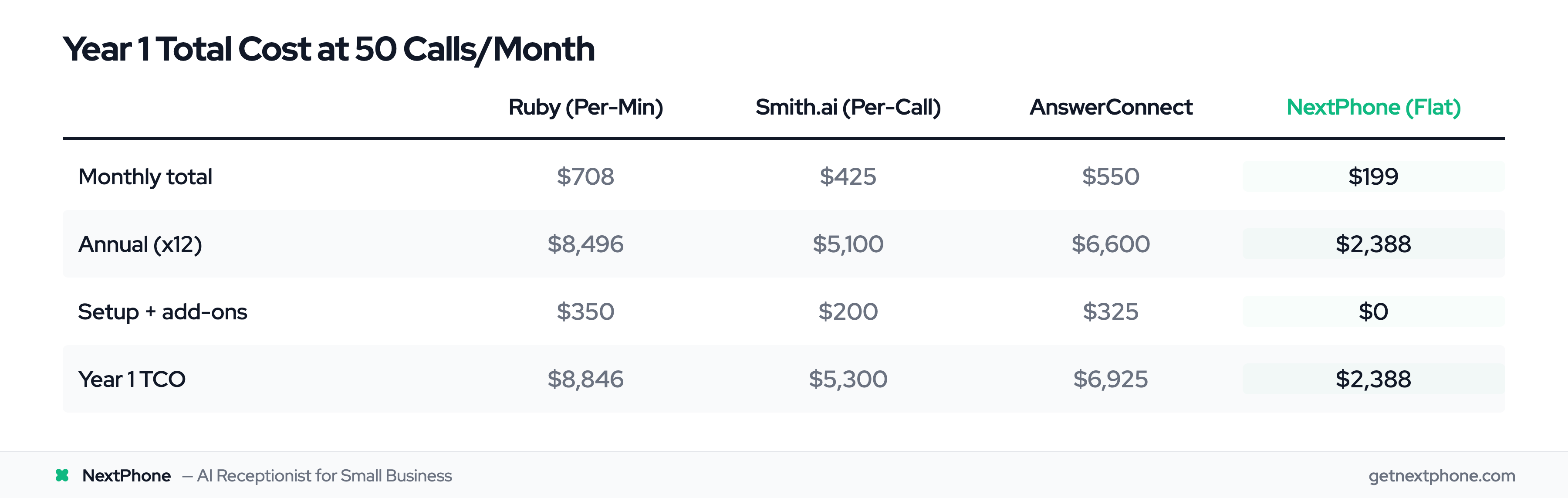 Year 1 total cost comparison: Ruby $8,846 vs Smith.ai $5,300 vs AnswerConnect $6,925 vs NextPhone $2,388