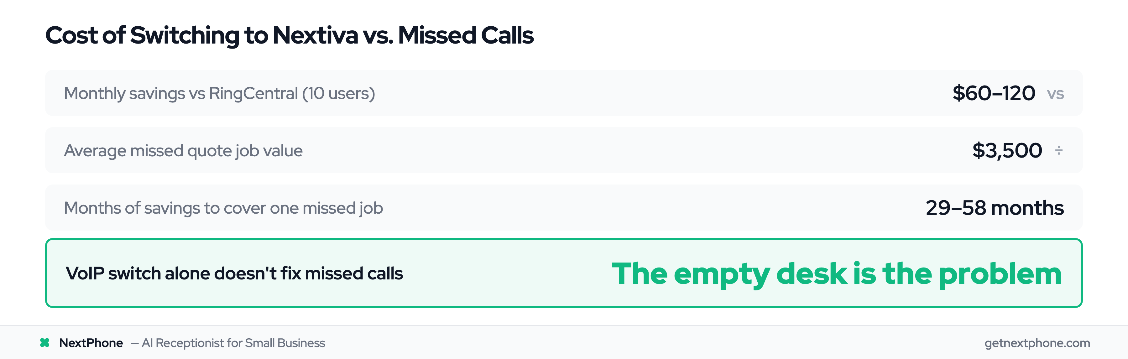 ROI calculation showing savings from switching VoIP don't offset revenue lost from missed calls