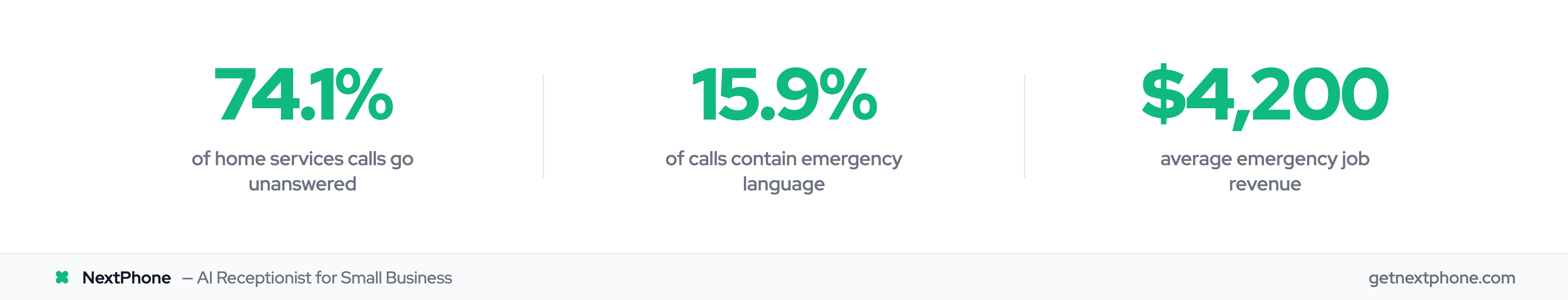 Stats: 74.1% of calls unanswered, 15.9% are emergencies, $4,200 average emergency job value