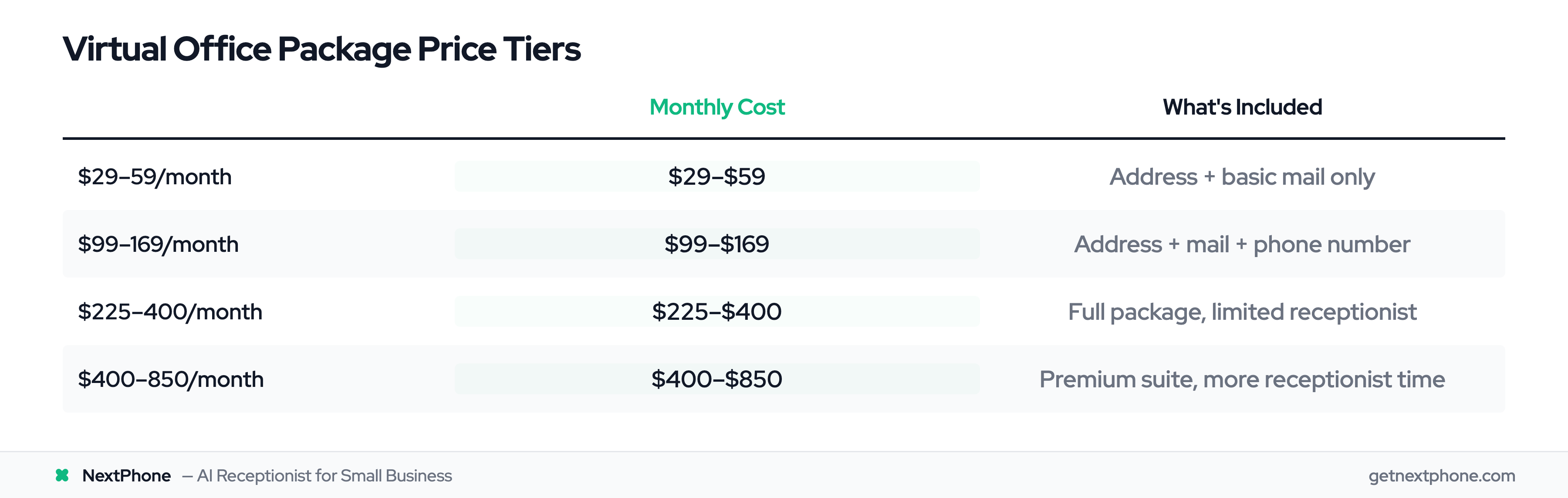 Virtual office package price tiers from $29 address-only to $850 premium suite