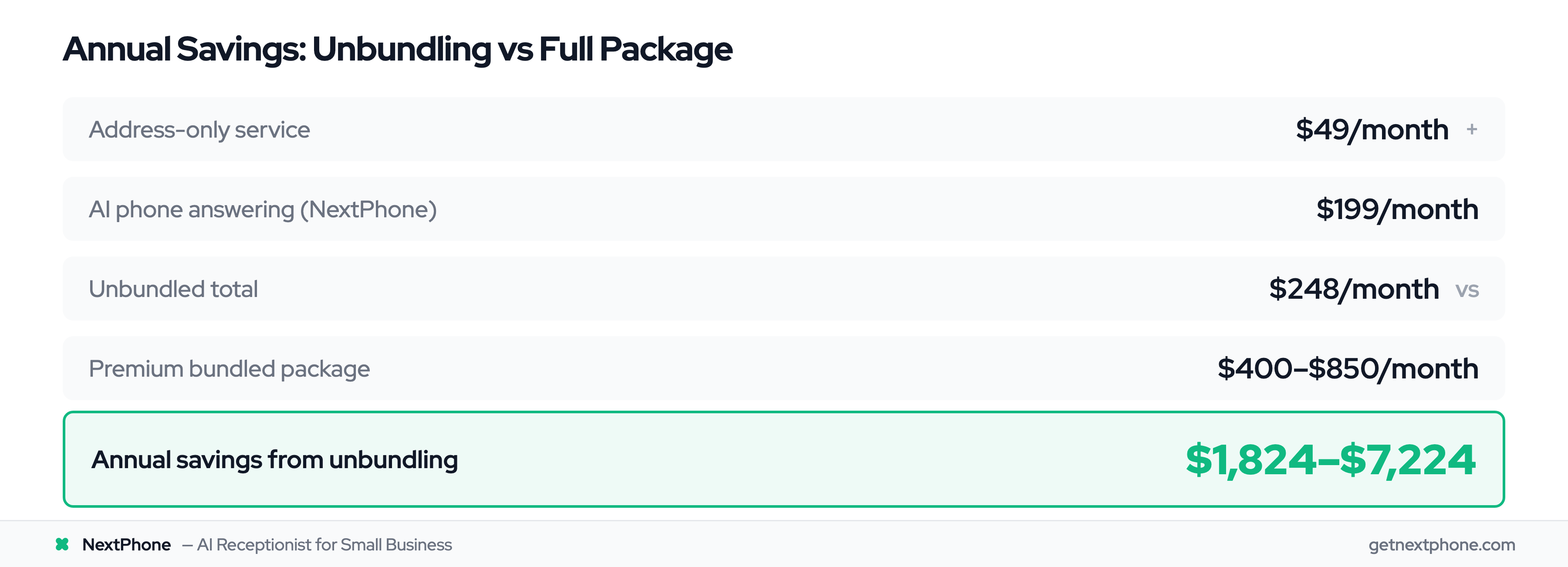 ROI calculation showing annual savings from unbundling virtual office services