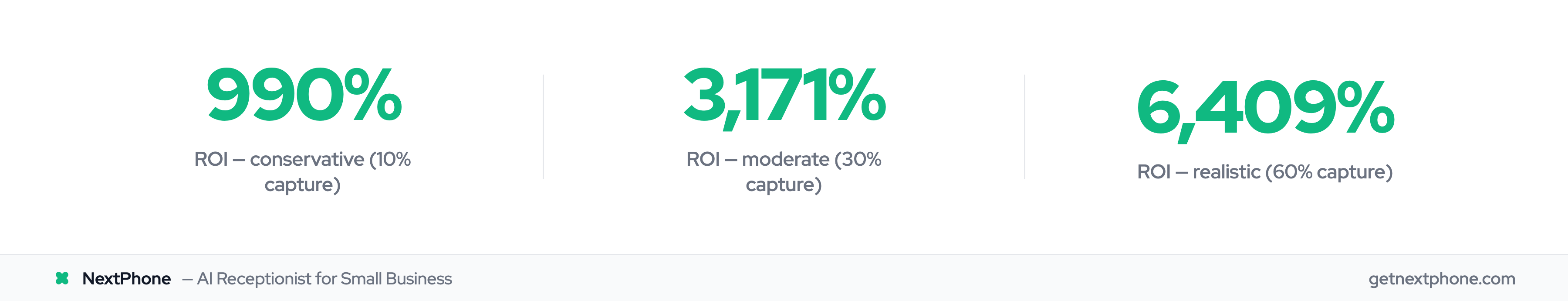 Three ROI scenarios: 990% conservative, 3,171% moderate, 6,409% realistic capture rates