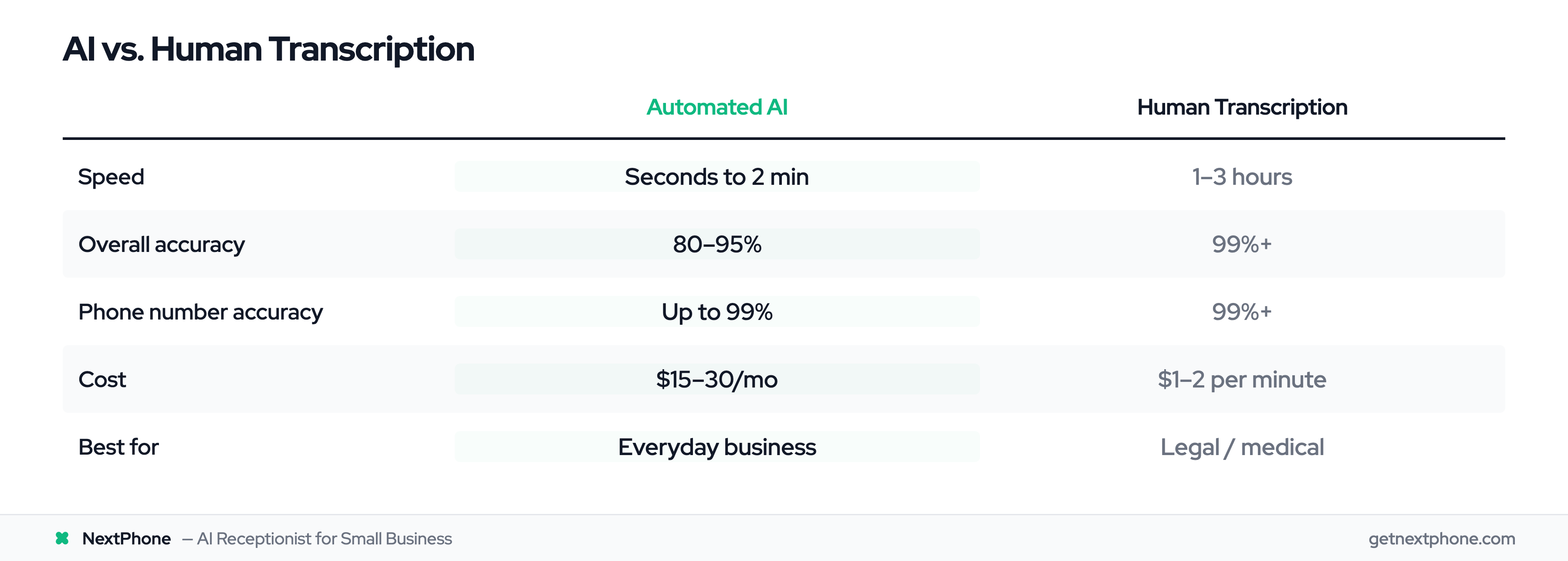 Comparison of automated AI transcription vs human transcription: speed, accuracy, and cost