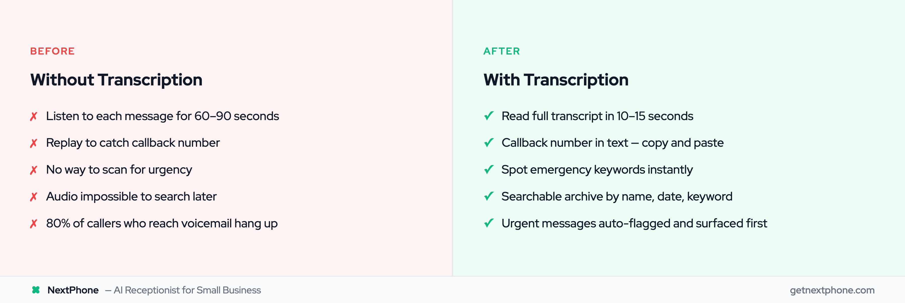 Before vs after voicemail transcription: listening vs reading, unsearchable vs searchable